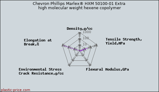 Chevron Phillips Marlex® HXM 50100-01 Extra high molecular weight hexene copolymer