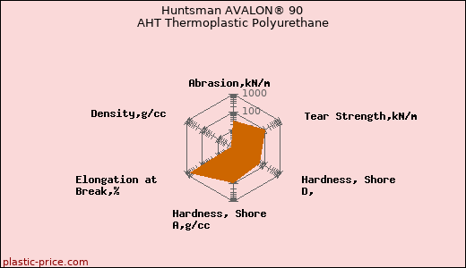 Huntsman AVALON® 90 AHT Thermoplastic Polyurethane
