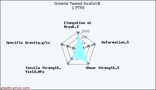 Greene Tweed Avalon® 1 PTFE
