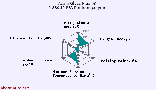Asahi Glass Fluon® P-830UP PFA Perfluoropolymer
