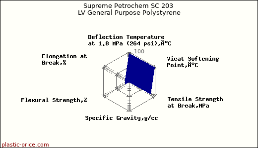 Supreme Petrochem SC 203 LV General Purpose Polystyrene
