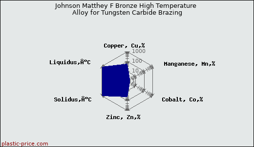 Johnson Matthey F Bronze High Temperature Alloy for Tungsten Carbide Brazing
