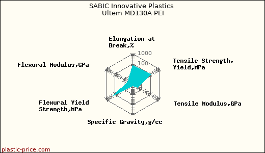 SABIC Innovative Plastics Ultem MD130A PEI