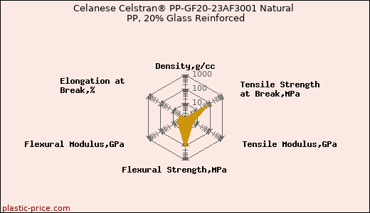 Celanese Celstran® PP-GF20-23AF3001 Natural PP, 20% Glass Reinforced