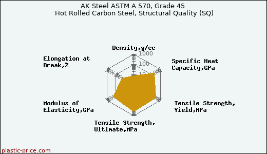 AK Steel ASTM A 570, Grade 45 Hot Rolled Carbon Steel, Structural Quality (SQ)