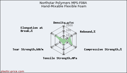 Northstar Polymers MPS-F08A Hand-Mixable Flexible Foam