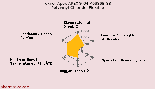 Teknor Apex APEX® 04-A0386B-88 Polyvinyl Chloride, Flexible