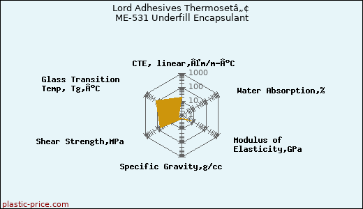 Lord Adhesives Thermosetâ„¢ ME-531 Underfill Encapsulant