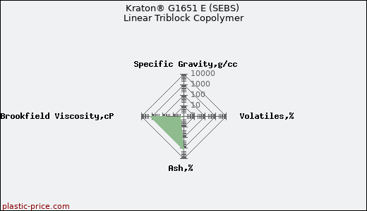 Kraton® G1651 E (SEBS) Linear Triblock Copolymer