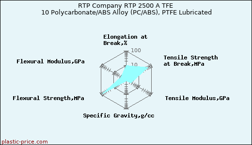 RTP Company RTP 2500 A TFE 10 Polycarbonate/ABS Alloy (PC/ABS), PTFE Lubricated