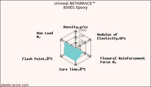 Uniseal BETABRACE™ 85001 Epoxy
