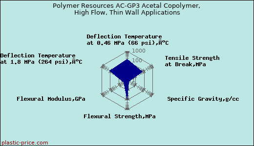 Polymer Resources AC-GP3 Acetal Copolymer, High Flow, Thin Wall Applications