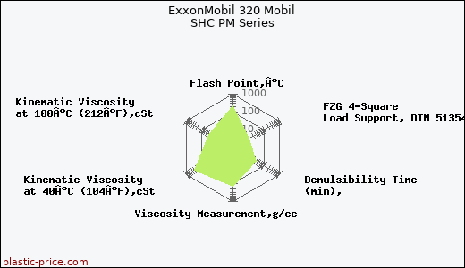 ExxonMobil 320 Mobil SHC PM Series