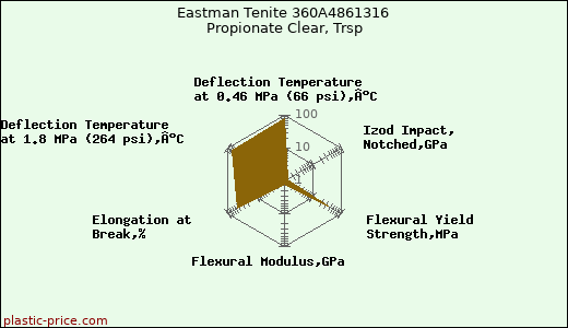 Eastman Tenite 360A4861316 Propionate Clear, Trsp