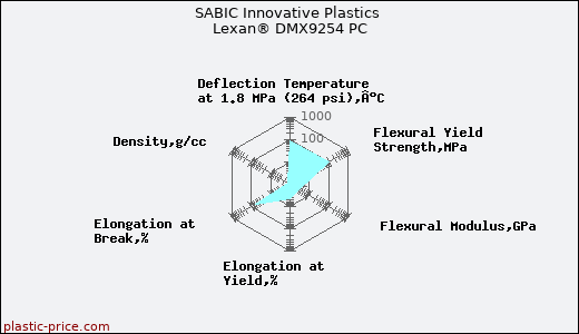 SABIC Innovative Plastics Lexan® DMX9254 PC