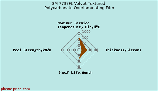 3M 7737FL Velvet Textured Polycarbonate Overlaminating Film