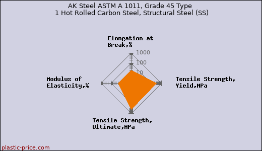 AK Steel ASTM A 1011, Grade 45 Type 1 Hot Rolled Carbon Steel, Structural Steel (SS)