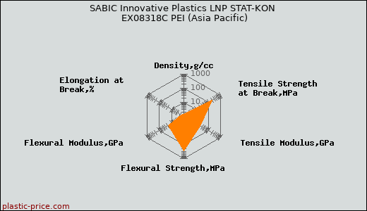 SABIC Innovative Plastics LNP STAT-KON EX08318C PEI (Asia Pacific)