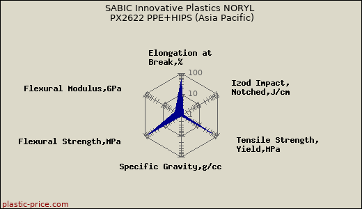 SABIC Innovative Plastics NORYL PX2622 PPE+HIPS (Asia Pacific)