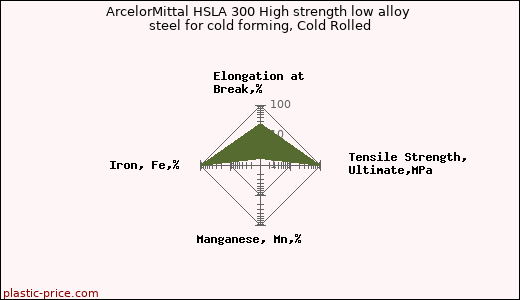 ArcelorMittal HSLA 300 High strength low alloy steel for cold forming, Cold Rolled