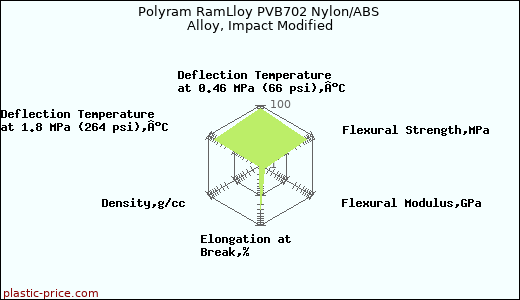 Polyram RamLloy PVB702 Nylon/ABS Alloy, Impact Modified