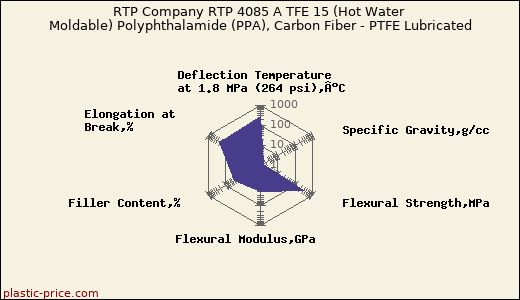 RTP Company RTP 4085 A TFE 15 (Hot Water Moldable) Polyphthalamide (PPA), Carbon Fiber - PTFE Lubricated