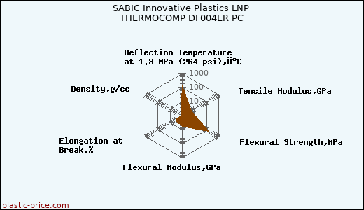 SABIC Innovative Plastics LNP THERMOCOMP DF004ER PC