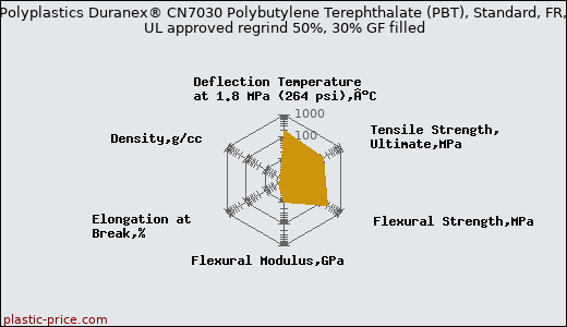 Polyplastics Duranex® CN7030 Polybutylene Terephthalate (PBT), Standard, FR, UL approved regrind 50%, 30% GF filled
