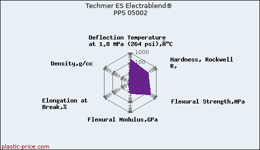 Techmer ES Electrablend® PPS 05002