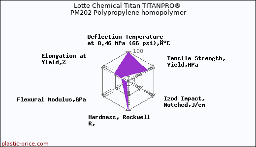 Lotte Chemical Titan TITANPRO® PM202 Polypropylene homopolymer