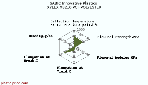 SABIC Innovative Plastics XYLEX X8210 PC+POLYESTER