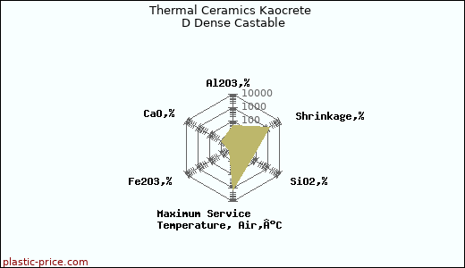 Thermal Ceramics Kaocrete D Dense Castable