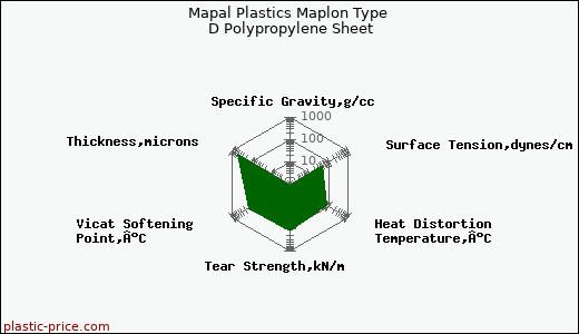 Mapal Plastics Maplon Type D Polypropylene Sheet