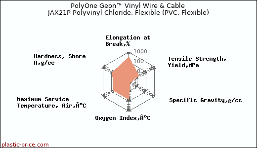 PolyOne Geon™ Vinyl Wire & Cable JAX21P Polyvinyl Chloride, Flexible (PVC, Flexible)