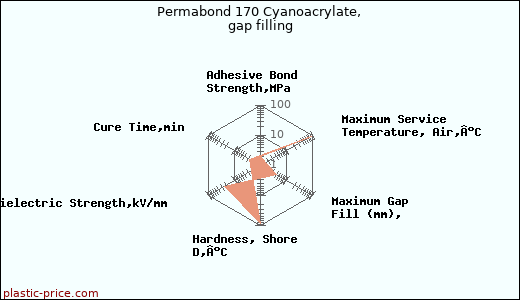Permabond 170 Cyanoacrylate, gap filling