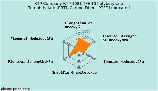 RTP Company RTP 1081 TFE 10 Polybutylene Terephthalate (PBT), Carbon Fiber - PTFE Lubricated