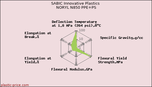SABIC Innovative Plastics NORYL N850 PPE+PS