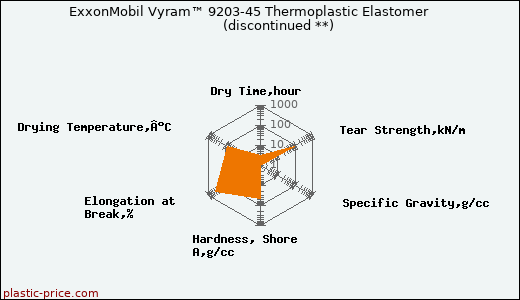 ExxonMobil Vyram™ 9203-45 Thermoplastic Elastomer               (discontinued **)