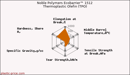 Noble Polymers Ecobarrier™ 1512 Thermoplastic Olefin (TPO)