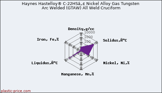 Haynes Hastelloy® C-22HSâ„¢ Nickel Alloy Gas Tungsten Arc Welded (GTAW) All Weld Cruciform