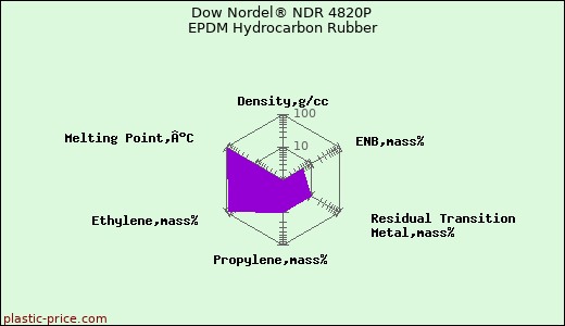 Dow Nordel® NDR 4820P EPDM Hydrocarbon Rubber