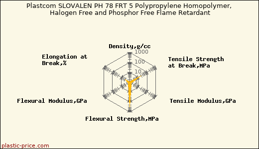 Plastcom SLOVALEN PH 78 FRT 5 Polypropylene Homopolymer, Halogen Free and Phosphor Free Flame Retardant