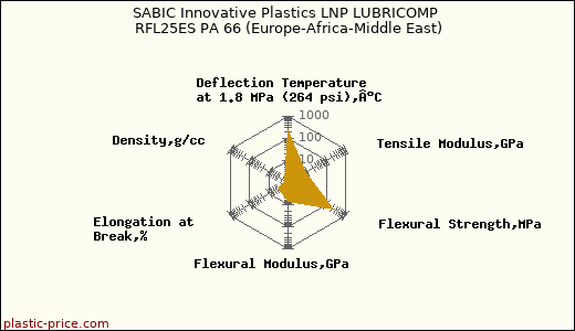 SABIC Innovative Plastics LNP LUBRICOMP RFL25ES PA 66 (Europe-Africa-Middle East)