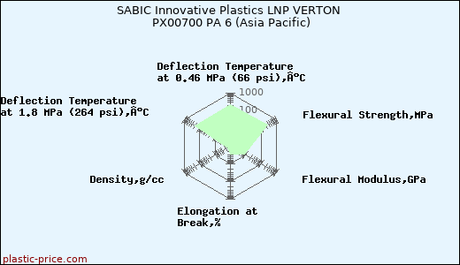 SABIC Innovative Plastics LNP VERTON PX00700 PA 6 (Asia Pacific)