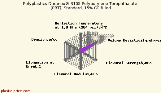 Polyplastics Duranex® 3105 Polybutylene Terephthalate (PBT), Standard, 15% GF filled