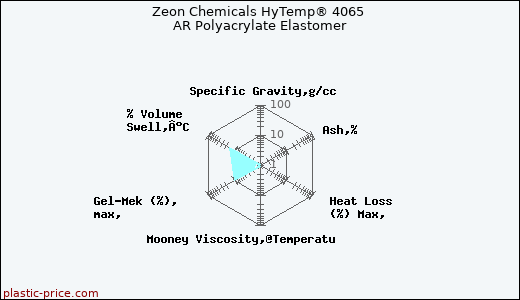 Zeon Chemicals HyTemp® 4065 AR Polyacrylate Elastomer