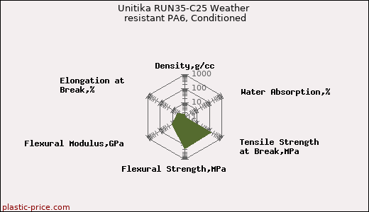 Unitika RUN35-C25 Weather resistant PA6, Conditioned