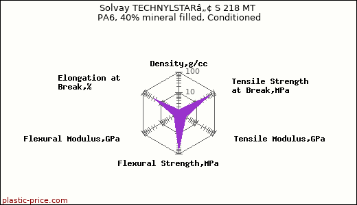 Solvay TECHNYLSTARâ„¢ S 218 MT PA6, 40% mineral filled, Conditioned