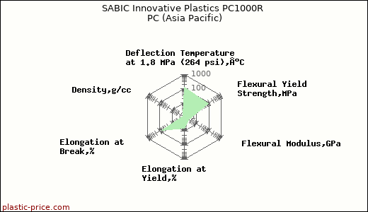 SABIC Innovative Plastics PC1000R PC (Asia Pacific)