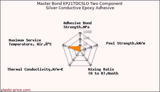 Master Bond EP21TDCSLO Two Component Silver Conductive Epoxy Adhesive